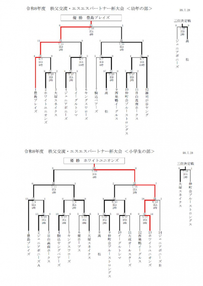 令和8年度　秩父交流・エスエスパートナー杯大会　結果